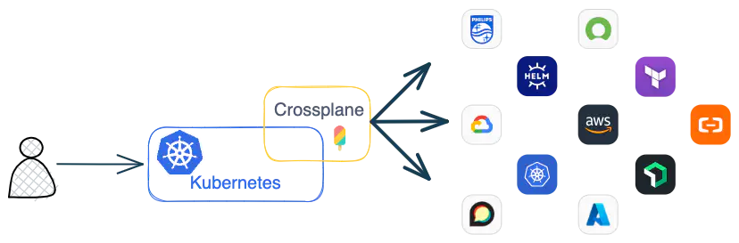 Diagram showing a user communicating to Kubernetes. Crossplane connected to Kubernetes and Crossplane communicating with AWS, Azure and GCP