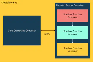 Crossplane running Functions using xfn via gRPC